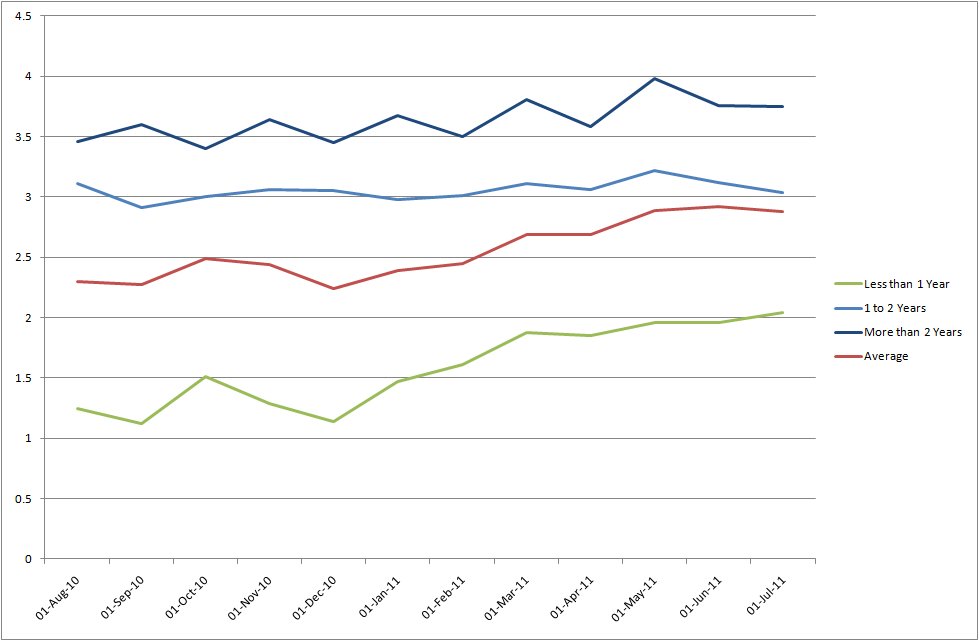 Average new retail deposit rates Graph